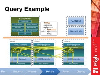 ResourcePlan
Query Example
HAWQ Master
Metadata
Transaction Mgr.
Query Parser Query Optimizer
Query Dispatch
Resource Mgr.
NameNode
Server 1
Local directory
HAWQ Segment
Postmaster
HDFS Datanode
Server 2
Local directory
HAWQ Segment
Postmaster
HDFS Datanode
Server N
Local directory
HAWQ Segment
Postmaster
HDFS Datanode
YARN RMPostmaster
Result Cleanup
QE
QE QE QE QE QE
Prepare Execute
ScanBars
b
HashJoinb.name =s.bar
ScanSells
s
Filterb.city ='SanFrancisco'
Projects.beer, s.price
MotionGather
MotionRedist(b.name)
 