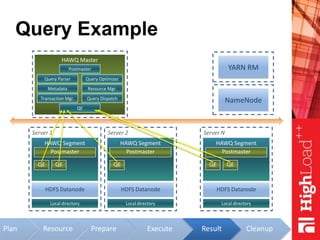 ResourcePlan
Query Example
HAWQ Master
Metadata
Transaction Mgr.
Query Parser Query Optimizer
Query Dispatch
Resource Mgr.
NameNode
Server 1
Local directory
HAWQ Segment
Postmaster
HDFS Datanode
Server 2
Local directory
HAWQ Segment
Postmaster
HDFS Datanode
Server N
Local directory
HAWQ Segment
Postmaster
HDFS Datanode
YARN RMPostmaster
Cleanup
QE
QE QE QE QE QE
Prepare Execute Result
 