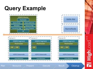 ResourcePlan
Query Example
HAWQ Master
Metadata
Transaction Mgr.
Query Parser Query Optimizer
Query Dispatch
Resource Mgr.
NameNode
Server 1
Local directory
HAWQ Segment
Postmaster
HDFS Datanode
Server 2
Local directory
HAWQ Segment
Postmaster
HDFS Datanode
Server N
Local directory
HAWQ Segment
Postmaster
HDFS Datanode
YARN RMPostmaster
QE
QE QE QE QE QE
Prepare Execute Result Cleanup
 