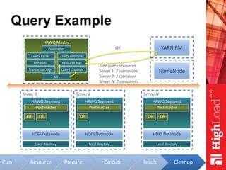 ResourcePlan
Query Example
HAWQ Master
Metadata
Transaction Mgr.
Query Parser Query Optimizer
Query Dispatch
Resource Mgr.
NameNode
Server 1
Local directory
HAWQ Segment
Postmaster
HDFS Datanode
Server 2
Local directory
HAWQ Segment
Postmaster
HDFS Datanode
Server N
Local directory
HAWQ Segment
Postmaster
HDFS Datanode
YARN RMPostmaster
QE
QE QE QE QE QE
Prepare Execute Result Cleanup
Free query resources
Server 1: 2 containers
Server 2: 1 container
Server N: 2 containers
OK
 