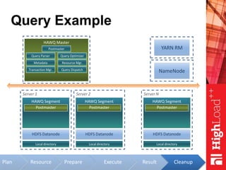 ResourcePlan
Query Example
HAWQ Master
Metadata
Transaction Mgr.
Query Parser Query Optimizer
Query Dispatch
Resource Mgr.
NameNode
Server 1
Local directory
HAWQ Segment
Postmaster
HDFS Datanode
Server 2
Local directory
HAWQ Segment
Postmaster
HDFS Datanode
Server N
Local directory
HAWQ Segment
Postmaster
HDFS Datanode
YARN RMPostmaster
Prepare Execute Result Cleanup
 