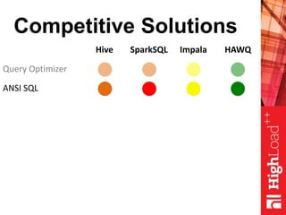 Competitive Solutions
Hive SparkSQL Impala HAWQ
Query Optimizer
ANSI SQL
 