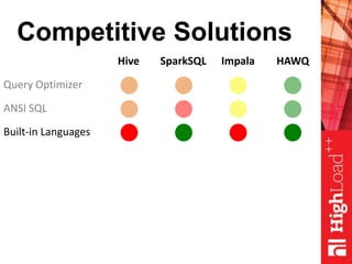 Competitive Solutions
Hive SparkSQL Impala HAWQ
Query Optimizer
ANSI SQL
Built-in Languages
 