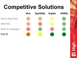 Competitive Solutions
Hive SparkSQL Impala HAWQ
Query Optimizer
ANSI SQL
Built-in Languages
Disk IO
 
