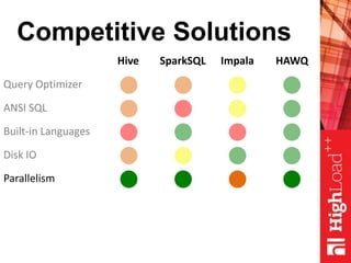 Competitive Solutions
Hive SparkSQL Impala HAWQ
Query Optimizer
ANSI SQL
Built-in Languages
Disk IO
Parallelism
 