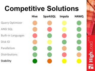 Competitive Solutions
Hive SparkSQL Impala HAWQ
Query Optimizer
ANSI SQL
Built-in Languages
Disk IO
Parallelism
Distributions
Stability
 