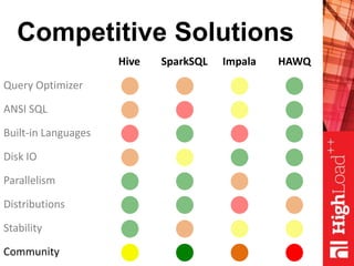 Competitive Solutions
Hive SparkSQL Impala HAWQ
Query Optimizer
ANSI SQL
Built-in Languages
Disk IO
Parallelism
Distributions
Stability
Community
 