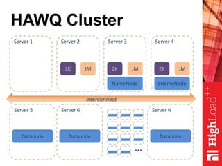 HAWQ Cluster
Server 1
SNameNode
Server 4
ZK JM
NameNode
Server 3
ZK JM
Server 2
ZK JM
Server 6
Datanode
Server N
Datanode
Server 5
Datanode
interconnect
…
 