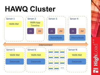HAWQ Cluster
Server 1
SNameNode
Server 4
ZK JM
NameNode
Server 3
ZK JM
Server 2
ZK JM
Server 6
Datanode
Server N
Datanode
Server 5
Datanode
YARN NM YARN NM YARN NM
YARN RM
YARN App
Timeline
interconnect
…
 