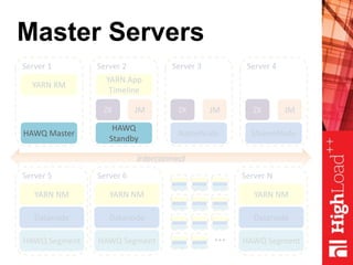 Master Servers
Server 1
SNameNode
Server 4
ZK JM
NameNode
Server 3
ZK JM
Server 2
ZK JM
HAWQ Segment
Server 6
Datanode
HAWQ Segment
Server N
Datanode
HAWQ Segment
Server 5
Datanode
YARN NM YARN NM YARN NM
YARN RM
YARN App
Timeline
interconnect
…
HAWQ Master
HAWQ
Standby
 