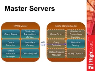 Master Servers
HAWQ Master
Query Parser
Query
Optimizer
Global
Resource
Manager
Distributed
Transactions
Manager
Query Dispatch
Metadata
Catalog
HAWQ Standby Master
Query Parser
Query
Optimizer
Global Resource
Manager
Distributed
Transactions
Manager
Query Dispatch
Metadata
Catalog
WAL
repl.
 