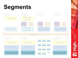 HAWQ Master
HAWQ
Standby
Segments
Server 1
SNameNode
Server 4
ZK JM
NameNode
Server 3
ZK JM
Server 2
ZK JM
Server 6
Datanode
Server N
Datanode
Server 5
Datanode
YARN NM YARN NM YARN NM
YARN RM
YARN App
Timeline
interconnect
HAWQ Segment HAWQ SegmentHAWQ Segment …
 