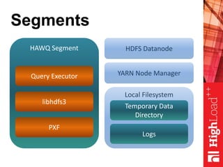 Segments
HAWQ Segment
Query Executor
libhdfs3
PXF
HDFS Datanode
Local Filesystem
Temporary Data
Directory
Logs
YARN Node Manager
 