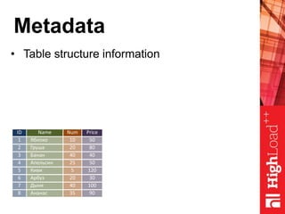Metadata
• Table structure information
ID Name Num Price
1 Яблоко 10 50
2 Груша 20 80
3 Банан 40 40
4 Апельсин 25 50
5 Киви 5 120
6 Арбуз 20 30
7 Дыня 40 100
8 Ананас 35 90
 
