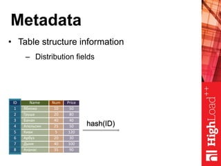 Metadata
• Table structure information
– Distribution fields
ID Name Num Price
1 Яблоко 10 50
2 Груша 20 80
3 Банан 40 40
4 Апельсин 25 50
5 Киви 5 120
6 Арбуз 20 30
7 Дыня 40 100
8 Ананас 35 90
hash(ID)
 