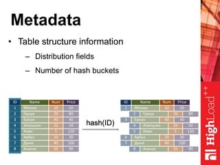 Metadata
• Table structure information
– Distribution fields
– Number of hash buckets
ID Name Num Price
1 Яблоко 10 50
2 Груша 20 80
3 Банан 40 40
4 Апельсин 25 50
5 Киви 5 120
6 Арбуз 20 30
7 Дыня 40 100
8 Ананас 35 90
hash(ID)
ID Name Num Price
1 Яблоко 10 50
2 Груша 20 80
3 Банан 40 40
4 Апельсин 25 50
5 Киви 5 120
6 Арбуз 20 30
7 Дыня 40 100
8 Ананас 35 90
 