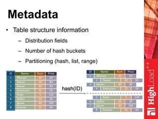 Metadata
• Table structure information
– Distribution fields
– Number of hash buckets
– Partitioning (hash, list, range)
ID Name Num Price
1 Яблоко 10 50
2 Груша 20 80
3 Банан 40 40
4 Апельсин 25 50
5 Киви 5 120
6 Арбуз 20 30
7 Дыня 40 100
8 Ананас 35 90
hash(ID)
ID Name Num Price
1 Яблоко 10 50
2 Груша 20 80
3 Банан 40 40
4 Апельсин 25 50
5 Киви 5 120
6 Арбуз 20 30
7 Дыня 40 100
8 Ананас 35 90
 