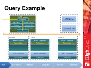 Query Example
HAWQ Master
Metadata
Transaction Mgr.
Query Parser Query Optimizer
Query Dispatch
Resource Mgr.
NameNode
Server 1
Local directory
HAWQ Segment
Postmaster
HDFS Datanode
Server 2
Local directory
HAWQ Segment
Postmaster
HDFS Datanode
Server N
Local directory
HAWQ Segment
Postmaster
HDFS Datanode
YARN RMPostmaster
Resource Prepare Execute Result CleanupPlan
QE
 