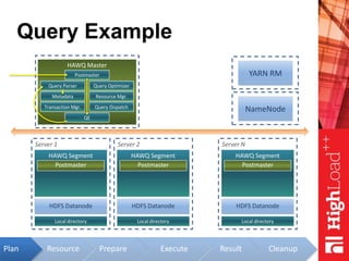 Query Example
HAWQ Master
Metadata
Transaction Mgr.
Query Parser Query Optimizer
Query Dispatch
Resource Mgr.
NameNode
Server 1
Local directory
HAWQ Segment
Postmaster
HDFS Datanode
Server 2
Local directory
HAWQ Segment
Postmaster
HDFS Datanode
Server N
Local directory
HAWQ Segment
Postmaster
HDFS Datanode
YARN RMPostmaster
Resource Prepare Execute Result CleanupPlan
QE
 