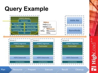 Query Example
HAWQ Master
Metadata
Transaction Mgr.
Query Parser Query Optimizer
Query Dispatch
Resource Mgr.
NameNode
Server 1
Local directory
HAWQ Segment
Postmaster
HDFS Datanode
Server 2
Local directory
HAWQ Segment
Postmaster
HDFS Datanode
Server N
Local directory
HAWQ Segment
Postmaster
HDFS Datanode
YARN RMPostmaster
Resource Prepare Execute Result CleanupPlan
QE ScanBars
b
HashJoinb.name =s.bar
ScanSells
s
Filterb.city ='SanFrancisco'
Projects.beer, s.price
MotionGather
MotionRedist(b.name)
 