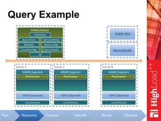 Plan
Query Example
HAWQ Master
Metadata
Transaction Mgr.
Query Parser Query Optimizer
Query Dispatch
Resource Mgr.
NameNode
Server 1
Local directory
HAWQ Segment
Postmaster
HDFS Datanode
Server 2
Local directory
HAWQ Segment
Postmaster
HDFS Datanode
Server N
Local directory
HAWQ Segment
Postmaster
HDFS Datanode
YARN RMPostmaster
Prepare Execute Result Cleanup
QE
Resource
 