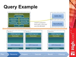 Plan
Query Example
HAWQ Master
Metadata
Transaction Mgr.
Query Parser Query Optimizer
Query Dispatch
Resource Mgr.
NameNode
Server 1
Local directory
HAWQ Segment
Postmaster
HDFS Datanode
Server 2
Local directory
HAWQ Segment
Postmaster
HDFS Datanode
Server N
Local directory
HAWQ Segment
Postmaster
HDFS Datanode
YARN RMPostmaster
Prepare Execute Result Cleanup
QE
Resource
I need 5 containers
Each with 1 CPU core
and 256 MB RAM
 