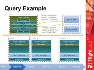 Plan
Query Example
HAWQ Master
Metadata
Transaction Mgr.
Query Parser Query Optimizer
Query Dispatch
Resource Mgr.
NameNode
Server 1
Local directory
HAWQ Segment
Postmaster
HDFS Datanode
Server 2
Local directory
HAWQ Segment
Postmaster
HDFS Datanode
Server N
Local directory
HAWQ Segment
Postmaster
HDFS Datanode
YARN RMPostmaster
Prepare Execute Result Cleanup
QE
Resource
I need 5 containers
Each with 1 CPU core
and 256 MB RAM
Server 1: 2 containers
Server 2: 1 container
Server N: 2 containers
 