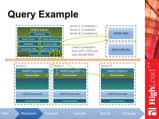 Plan
Query Example
HAWQ Master
Metadata
Transaction Mgr.
Query Parser Query Optimizer
Query Dispatch
Resource Mgr.
NameNode
Server 1
Local directory
HAWQ Segment
Postmaster
HDFS Datanode
Server 2
Local directory
HAWQ Segment
Postmaster
HDFS Datanode
Server N
Local directory
HAWQ Segment
Postmaster
HDFS Datanode
YARN RMPostmaster
Prepare Execute Result Cleanup
QE
Resource
I need 5 containers
Each with 1 CPU core
and 256 MB RAM
Server 1: 2 containers
Server 2: 1 container
Server N: 2 containers
 