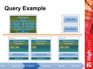 ResourcePlan
Query Example
HAWQ Master
Metadata
Transaction Mgr.
Query Parser Query Optimizer
Query Dispatch
Resource Mgr.
NameNode
Server 1
Local directory
HAWQ Segment
Postmaster
HDFS Datanode
Server 2
Local directory
HAWQ Segment
Postmaster
HDFS Datanode
Server N
Local directory
HAWQ Segment
Postmaster
HDFS Datanode
YARN RMPostmaster
Execute Result Cleanup
QE
QE QE QE QE QE
Prepare
 