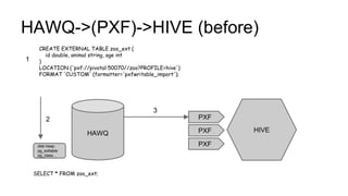 HAWQ->(PXF)->HIVE (before)
HAWQ HIVE
CREATE EXTERNAL TABLE zoo_ext (
id double, animal string, age int
)
LOCATION ('pxf://pivotal:50070//zoo?PROFILE=hive')
FORMAT 'CUSTOM' (formatter='pxfwritable_import');
PXF
PXF
PXF
SELECT * FROM zoo_ext;
disk heap:
pg_exttable
pg_class...
3
2
1
 