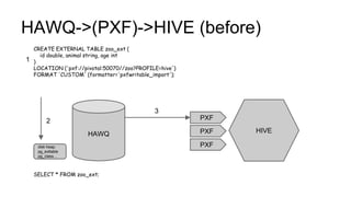 HAWQ->(PXF)->HIVE (before)
HAWQ HIVE
CREATE EXTERNAL TABLE zoo_ext (
id double, animal string, age int
)
LOCATION ('pxf://pivotal:50070//zoo?PROFILE=hive')
FORMAT 'CUSTOM' (formatter='pxfwritable_import');
PXF
PXF
PXF
SELECT * FROM zoo_ext;
disk heap:
pg_exttable
pg_class...
3
1
2
 