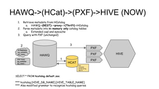 zoo:
id double
animal string
age int
HAWQ->(HCat)->(PXF)->HIVE (NOW)
HAWQ HIVE
1. Retrieve metadata from HCatalog
a. HAWQ->(REST)->proxy->(Thrift)->HCatalog
2. Parse metadata into in-memory only catalog tables
a. Extended caql and syscache
3. Query with PXF (unchanged)
PXF
PXF
PXF
SELECT * FROM hcatalog.default.zoo;
*** hcatalog.[HIVE_DB_NAME].[HIVE_TABLE_NAME]
*** Also modified grammar to recognize hcatalog queries
HCAT
disk heap:
pg_exttable
pg_class...
in-memory:
pg_exttable
pg_class...
1
2 3
 
