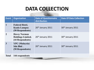 DATA COLLECTION
Event   Organization        Date of Questionnaire   Date Of Data Collection
                            distribution.
1       Federal Hotel,
        Kuala Lumpur.       26th January 2011       30th January 2011
        (50 Respondents)
2       Havey Norman
        Holdings Limited.   26th January 2011       30th January 2011
        (44 Respondents)
3       YPC (Malaysia)
        Sdn Bhd .           26th January 2011       30th January 2011
        (50 Respondents)

Total   144 respondents
 