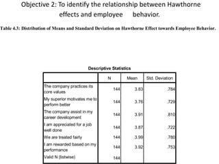 Objective 2: To identify the relationship between Hawthorne
                       effects and employee behavior.
Table 4.3: Distribution of Means and Standard Deviation on Hawthorne Effect towards Employee Behavior.




                                            Descriptive Statistics

                                                      N         Mean        Std. Deviation
                    The company practices its
                                                          144        3.83             .784
                    core values
                    My superior motivates me to
                                                          144        3.76             .729
                    perform better
                    The company assist in my
                                                          144        3.91             .810
                    career development
                    I am appreciated for a job
                                                          144        3.87             .722
                    well done
                    We are treated fairly                 144        3.99             .780
                    I am rewarded based on my
                                                          144        3.92             .753
                    performance
                    Valid N (listwise)                    144
 