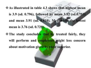 As illustrated in table 4.3 shows that highest mean
  is 3.9 (sd. 0.796), followed by mean 3.92 (sd.0.753)
  and mean 3.91 (sd. 0.810). Meanwhile the lowest
  mean is 3.76 (sd. 0.729).

The study concludes that by treated fairly, they
  will perform and employees might less concern
  about motivation given by their superior.
 
