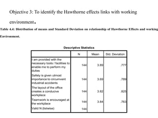 Objective 3: To identify the Hawthorne effects links with working

      environment     .
Table 4.4: Distribution of means and Standard Deviation on relationship of Hawthorne Effects and working

Environment.


                                               Descriptive Statistics

                                                         N         Mean        Std. Deviation
                    I am provided with the
                    necessary tools / facilities to
                                                             144        3.89             .777
                    enable me to perform my
                    duties
                    Safety is given utmost
                    importance to circumvent                 144        3.69             .789
                    industrial accidents
                    The layout of the office
                    creates a conducive                      144        3.82             .825
                    workplace
                    Teamwork is encouraged at
                                                             144        3.84             .763
                    the workplace
                    Valid N (listwise)                       144
 