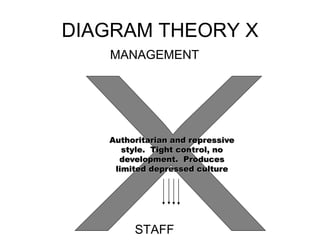 DIAGRAM THEORY X
MANAGEMENT
STAFF
Authoritarian and repressive
style. Tight control, no
development. Produces
limited depressed culture
 