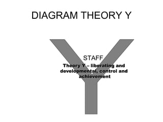 DIAGRAM THEORY Y
STAFF
Theory Y – liberating and
developmental, control and
achievement
 