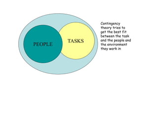 TASKS
PEOPLE
Contingency
theory tries to
get the best fit
between the task
and the people and
the environment
they work in
 