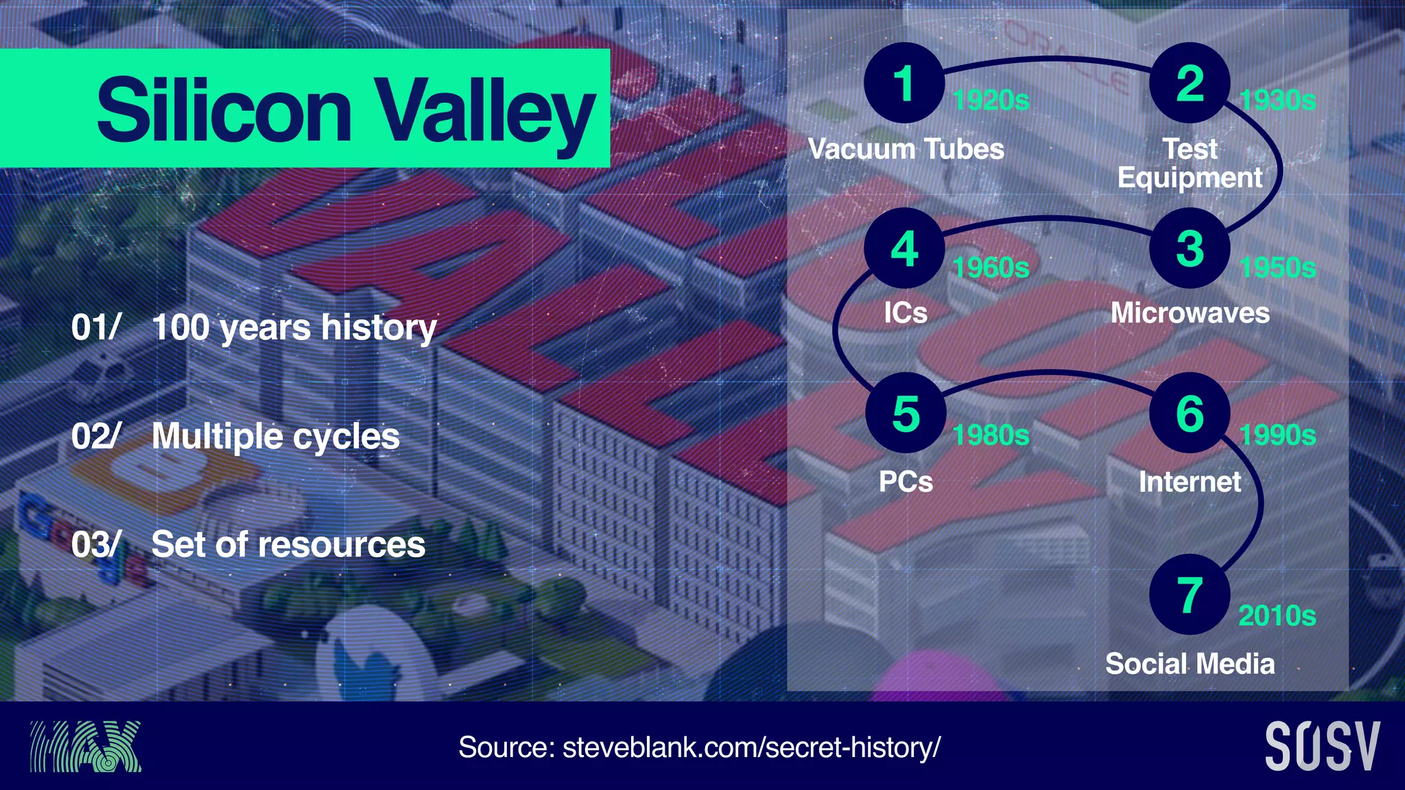 Silicon Valley
100 years history01/
Multiple cycles02/
Set of resources03/
Vacuum Tubes
1
Test
Equipment
MicrowavesICs
PCs Internet
Social Media
2
34
5 6
7
1920s 1930s
1960s 1950s
1980s 1990s
2010s
Source: steveblank.com/secret-history/
 
