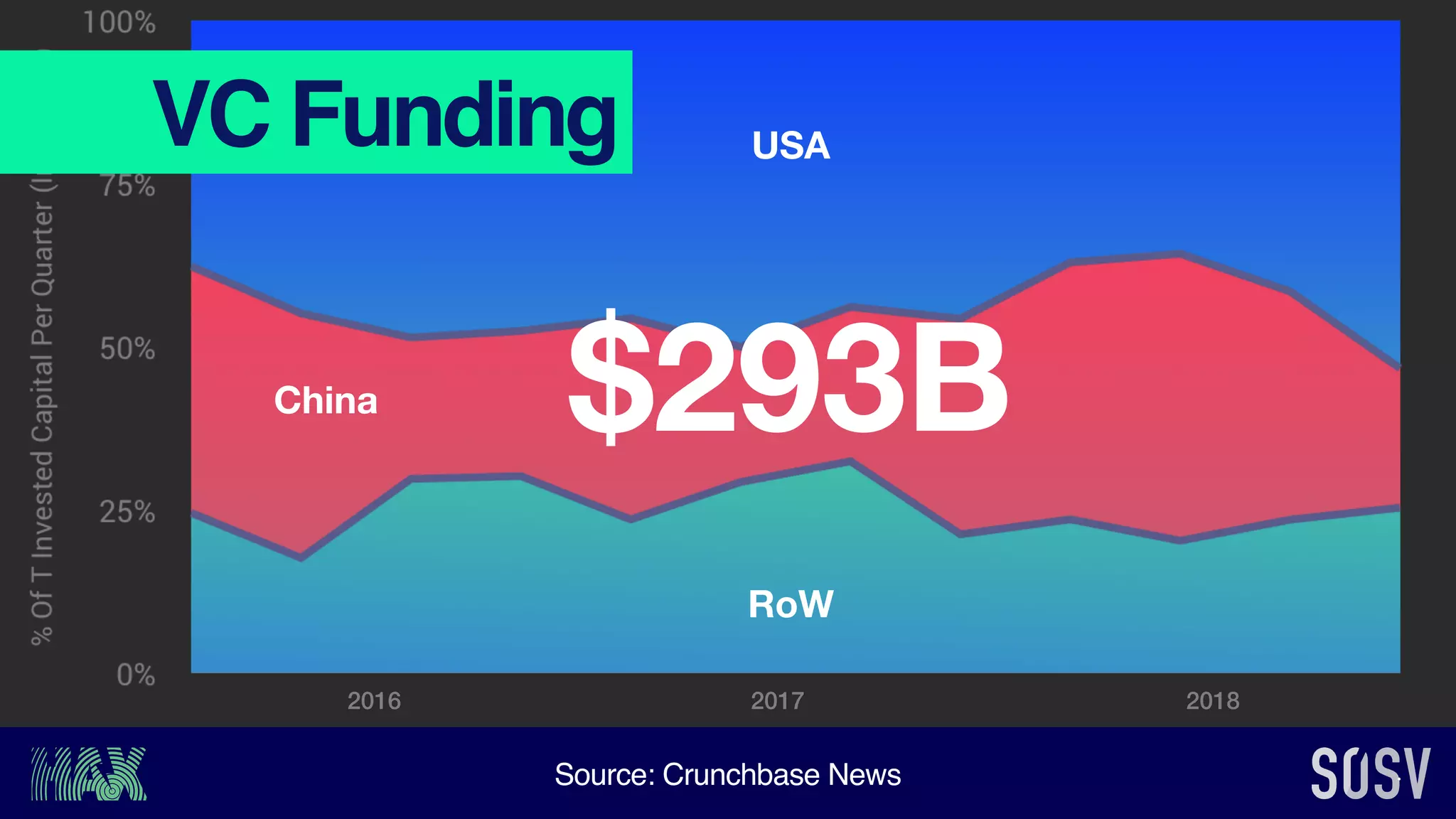 China
USA
RoW
$293B
VC Funding
2016 2017 2018
Source: Crunchbase News
 