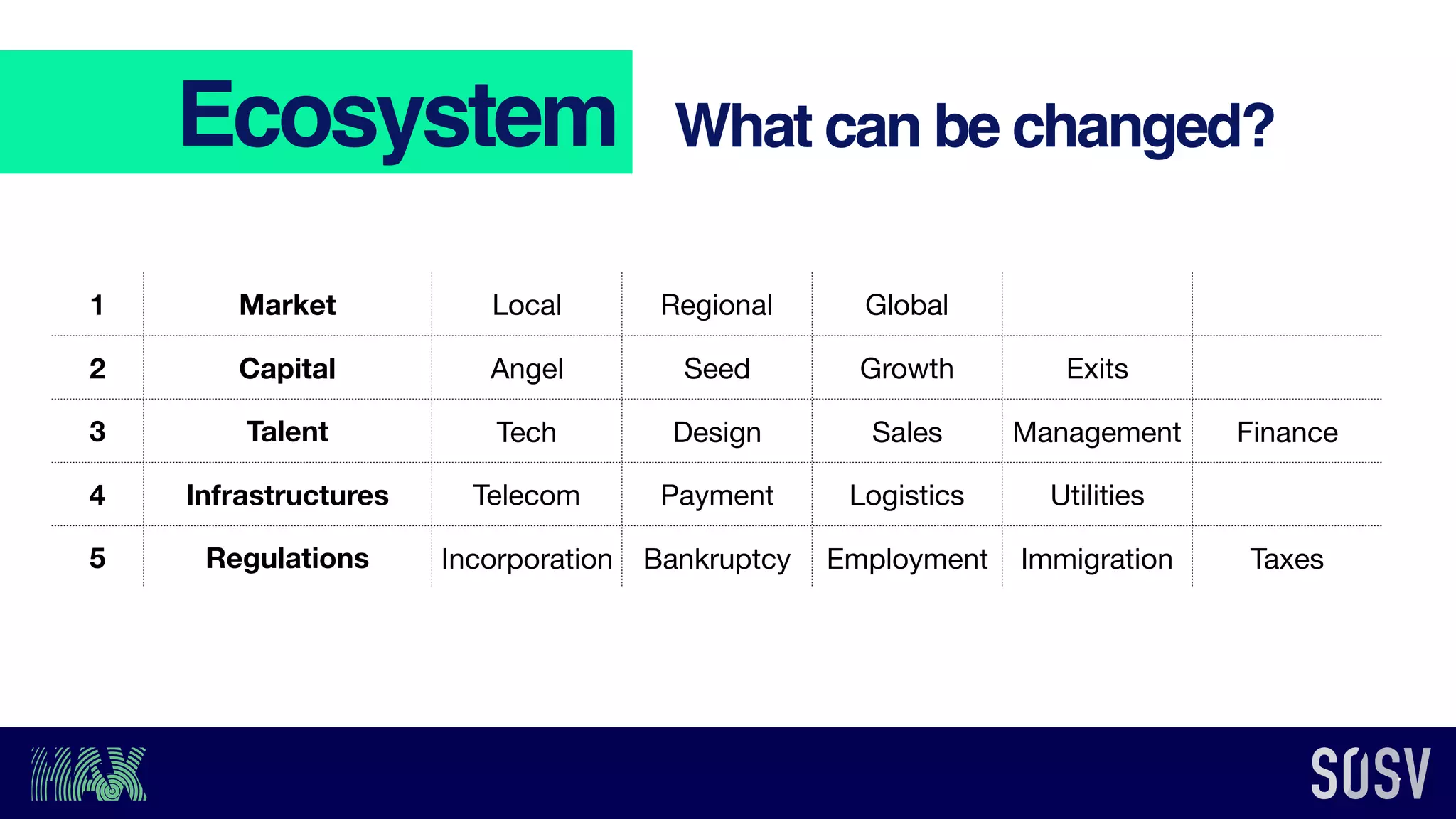 1 Market Local Regional Global
2 Capital Angel Seed Growth Exits
3 Talent Tech Design Sales Management Finance
4 Infrastructures Telecom Payment Logistics Utilities
5 Regulations Incorporation Bankruptcy Employment Immigration Taxes
6 Safety Net Beneﬁts Job market
Ecosystem What can be changed?
 
