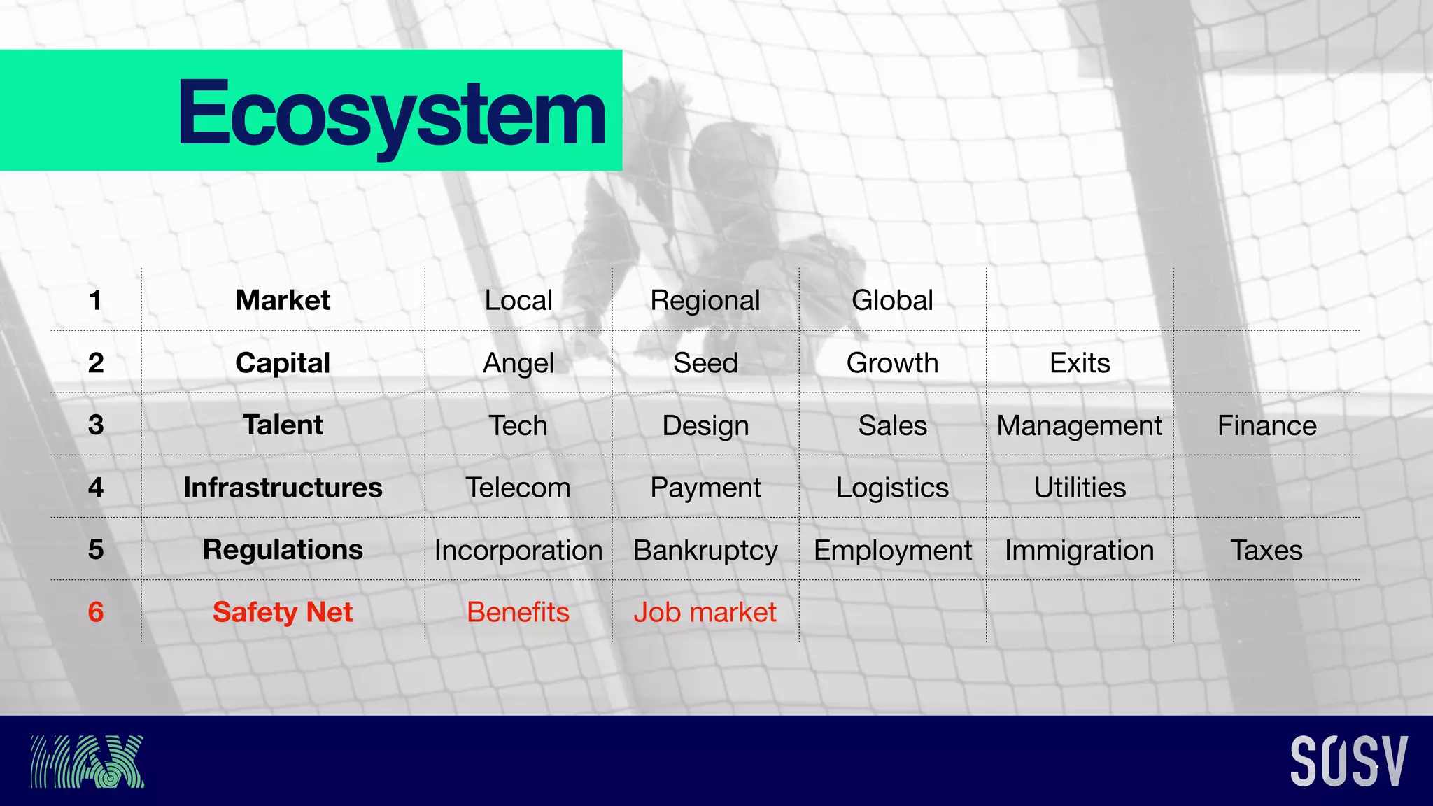 1 Market Local Regional Global
2 Capital Angel Seed Growth Exits
3 Talent Tech Design Sales Management Finance
4 Infrastructures Telecom Payment Logistics Utilities
5 Regulations Incorporation Bankruptcy Employment Immigration Taxes
6 Safety Net Beneﬁts Job market
Ecosystem
 
