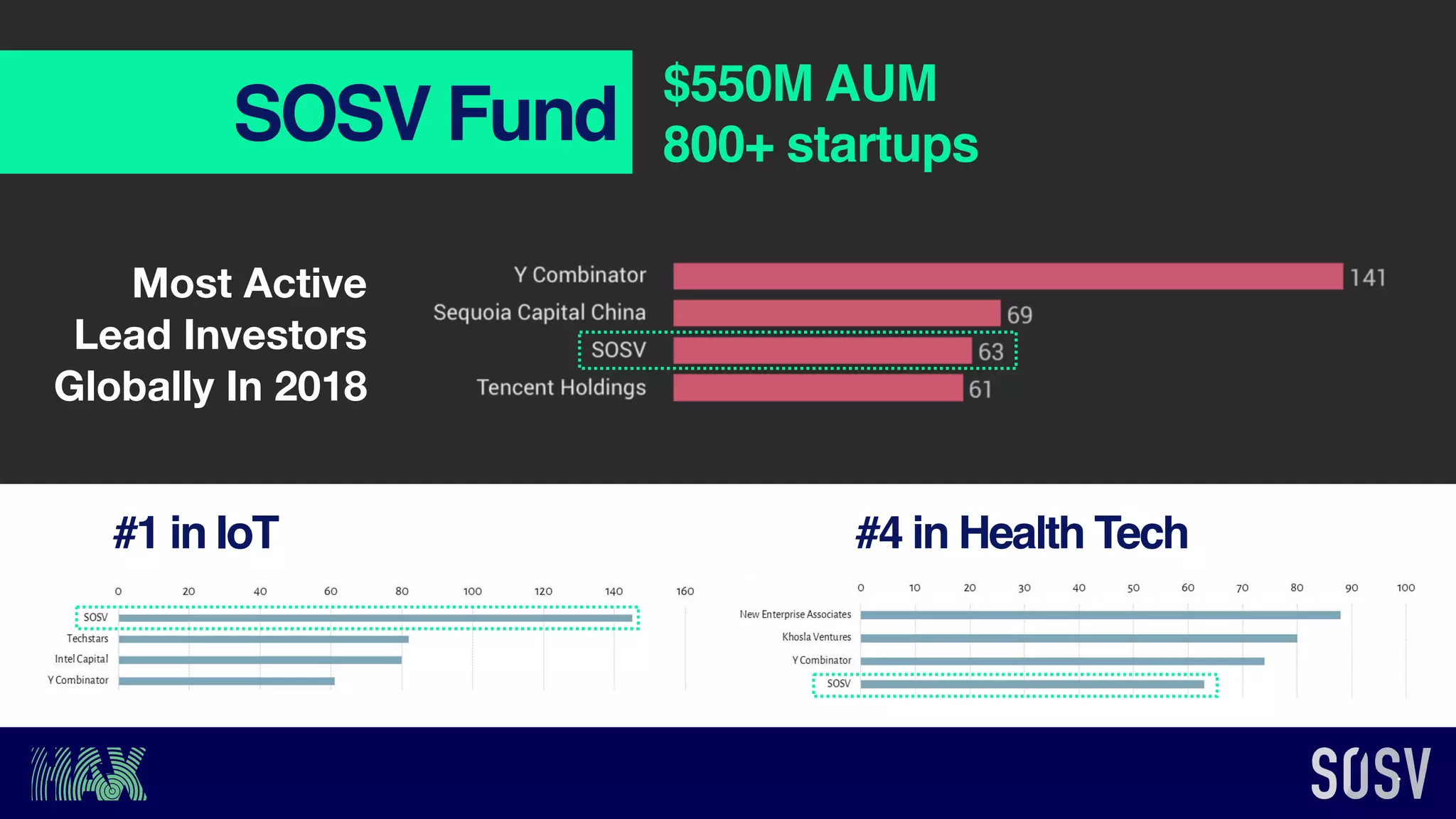 SOSV Fund
$550M AUM
800+ startups
Most Active
Lead Investors
Globally In 2018
#1 in IoT #4 in Health Tech
 
