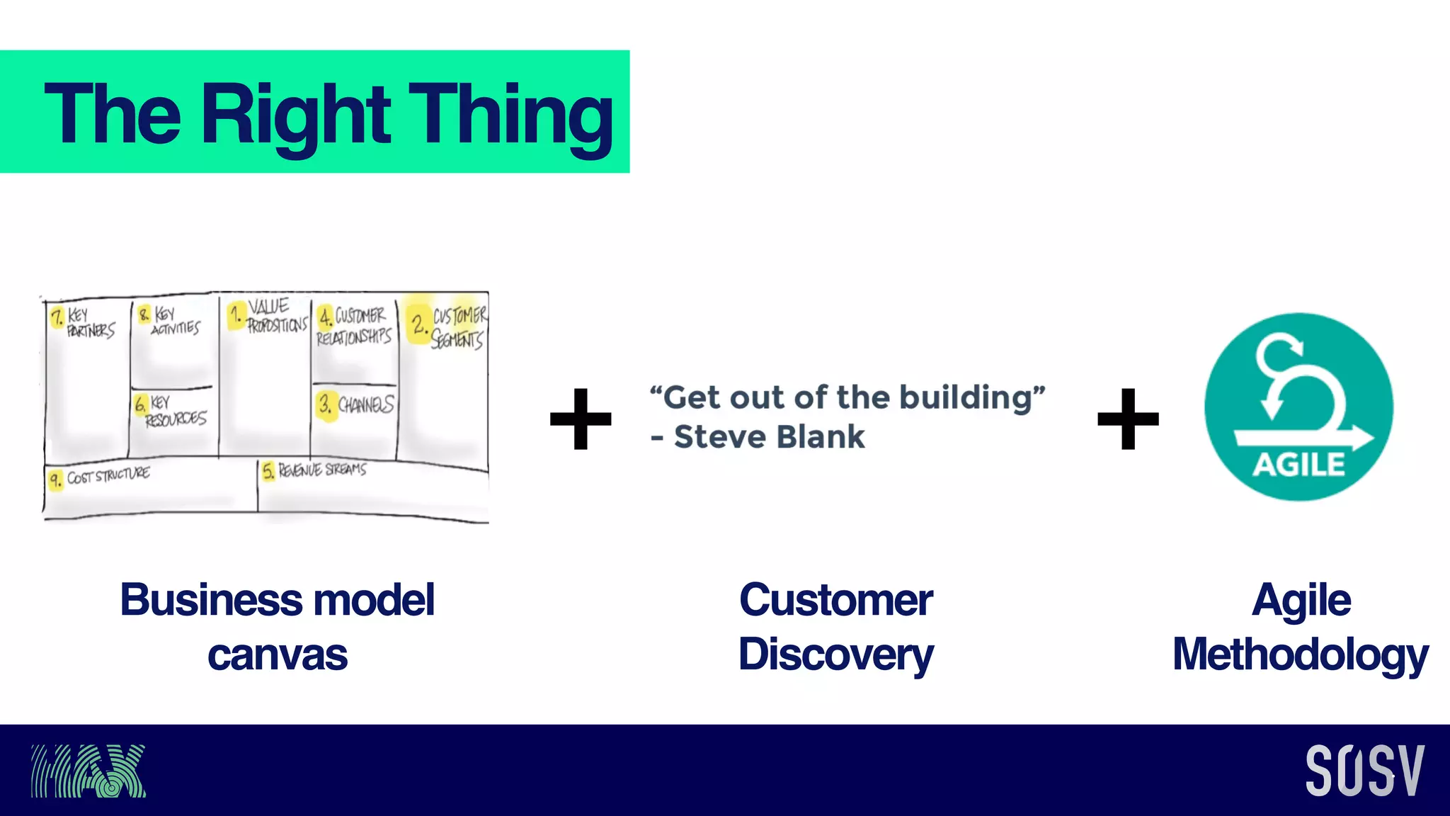 + +
Business model
canvas
Customer
Discovery
Agile
Methodology
The Right Thing
 