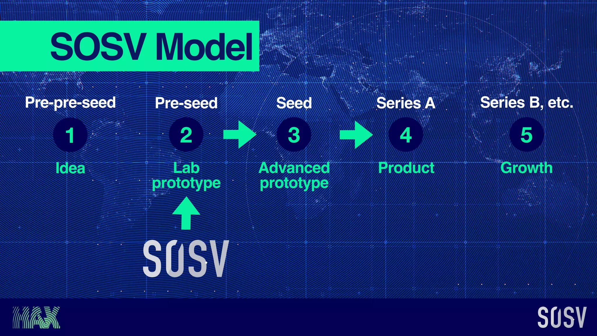 SOSV Model
Advanced
prototype
Lab
prototype
Idea Product Growth
1 2 3 4 5
Pre-pre-seed Pre-seed Seed Series A Series B, etc.
 