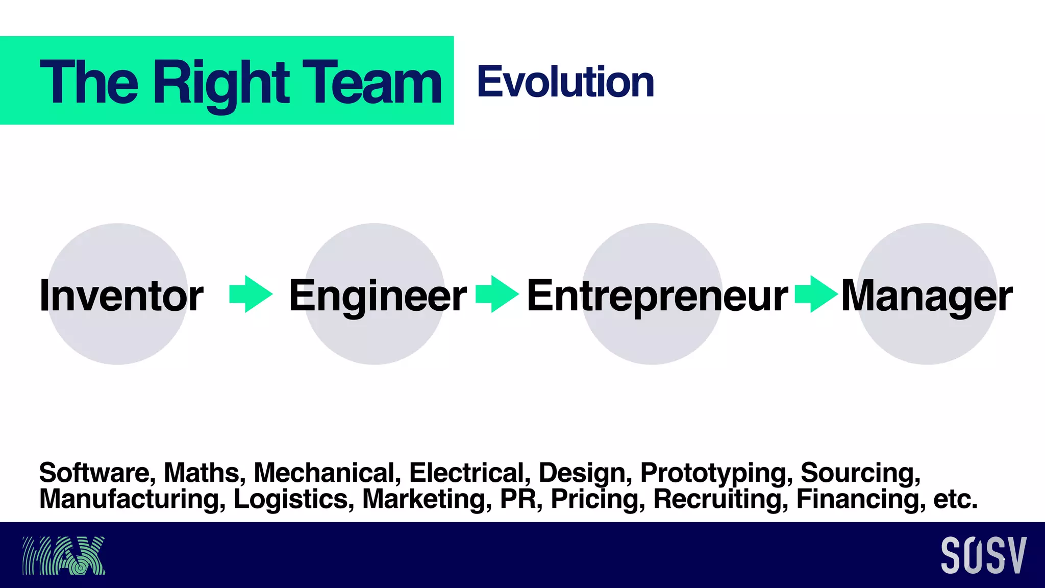 The Right Team
EntrepreneurInventor ManagerEngineer
Software, Maths, Mechanical, Electrical, Design, Prototyping, Sourcing,
Manufacturing, Logistics, Marketing, PR, Pricing, Recruiting, Financing, etc.
Evolution
 