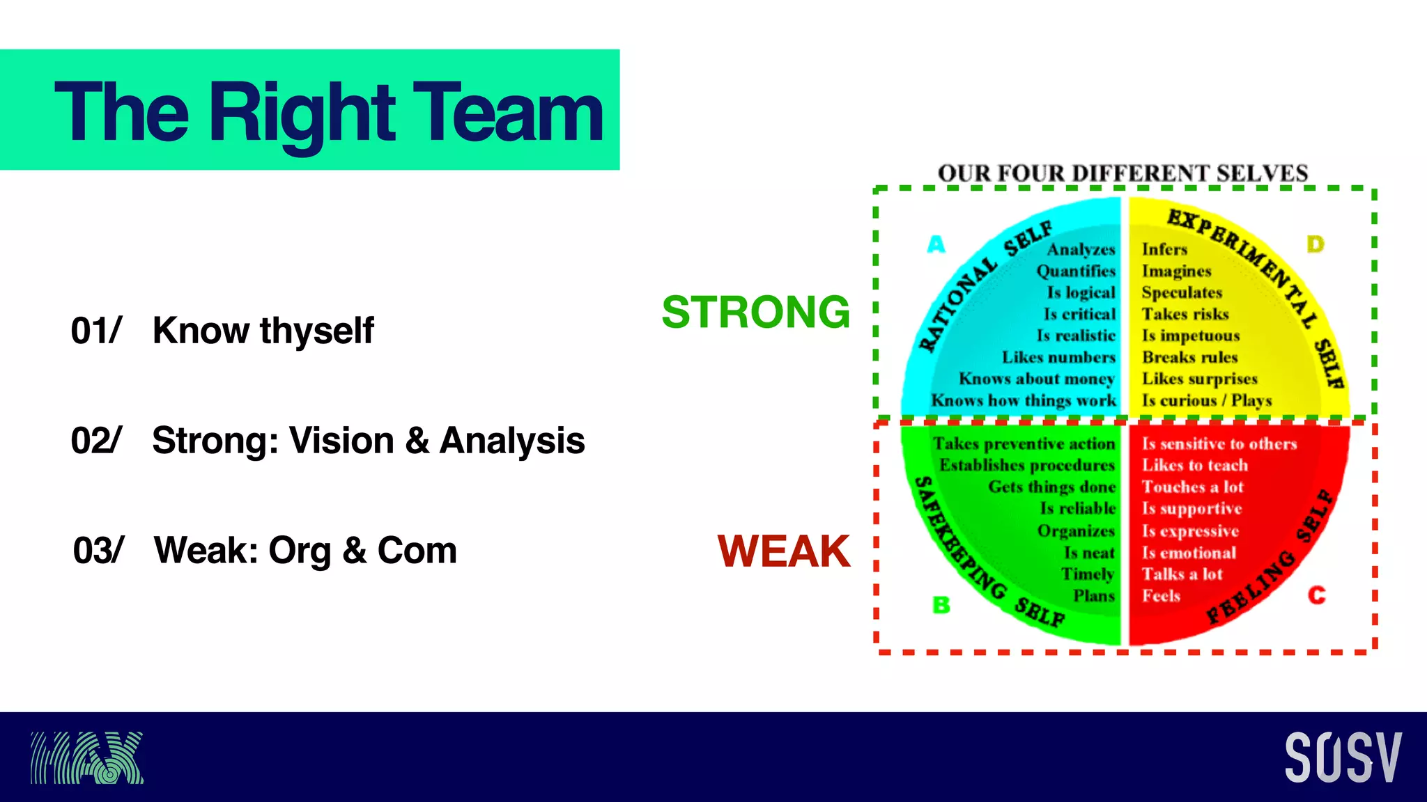 Know thyself
Strong: Vision & Analysis
01/
02/
Weak: Org & Com03/
STRONG
WEAK
The Right Team
 