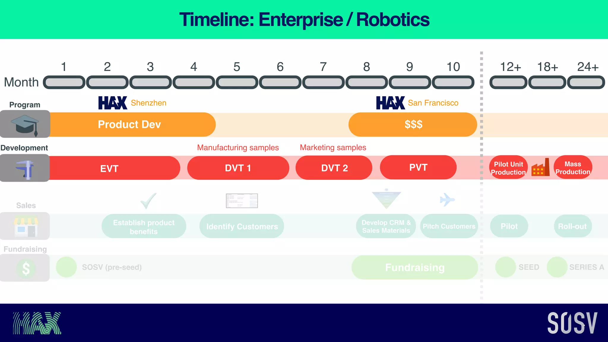 2 4 861 3 7 95
Identify Customers
EVT DVT 1
Manufacturing samples
DVT 2
Marketing samples
PVT Pilot Unit  
Production
SOSV (pre-seed) SEED
Product Dev $$$
Month
10
Pilot
12+ 18+
Roll-out
24+
SERIES A
Program
Development
Sales
Fundraising
Shenzhen San Francisco
Develop CRM &
Sales Materials
Pitch Customers
Mass  
Production
Establish product  
beneﬁts
Fundraising
Timeline: Enterprise / Robotics
 