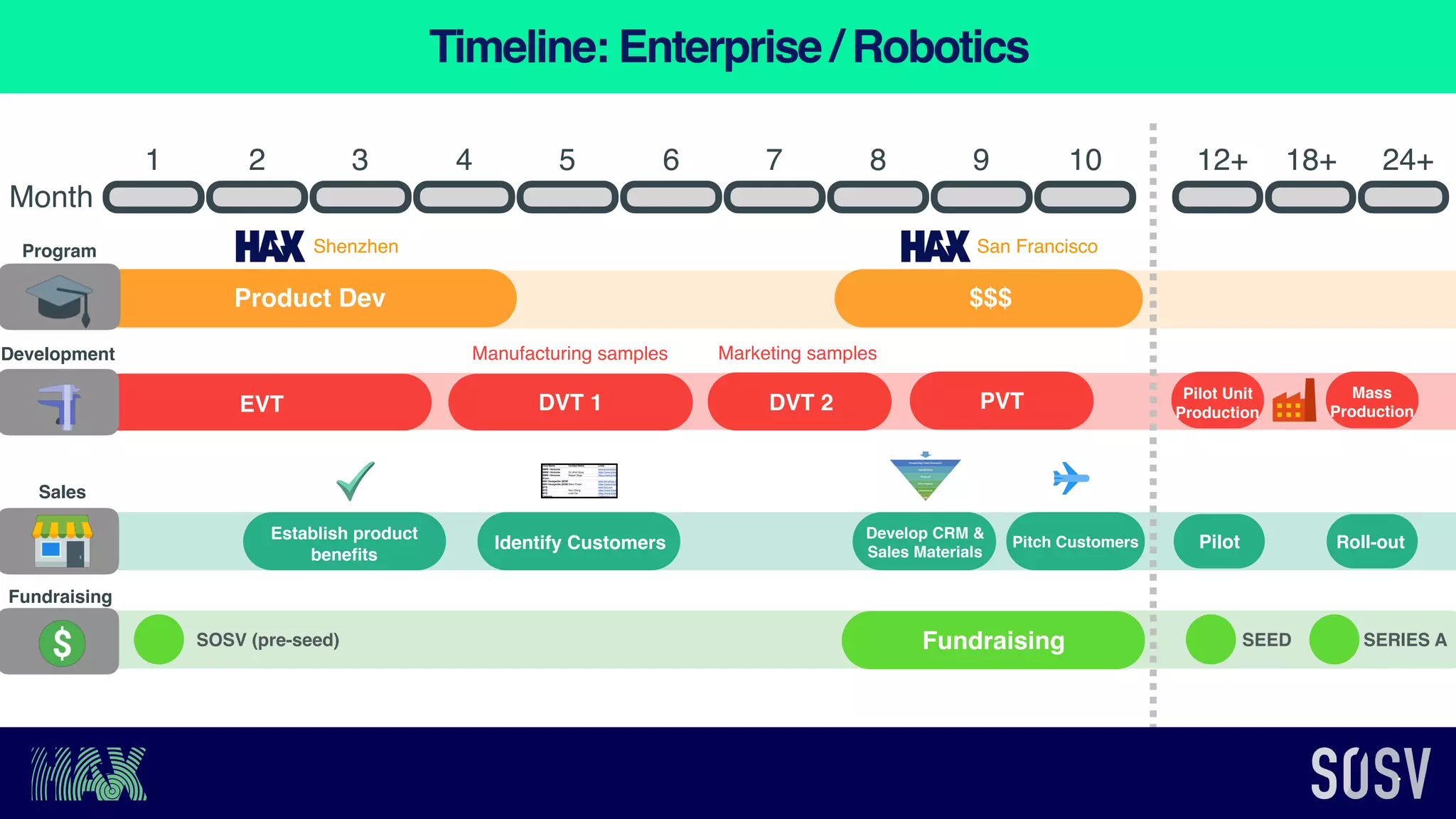 2 4 861 3 7 95
Identify Customers
EVT DVT 1
Manufacturing samples
DVT 2
Marketing samples
PVT Pilot Unit  
Production
SOSV (pre-seed) SEED
Product Dev $$$
Month
10
Pilot
12+ 18+
Roll-out
24+
SERIES A
Program
Development
Sales
Fundraising
Shenzhen San Francisco
Develop CRM &
Sales Materials
Pitch Customers
Mass  
Production
Establish product  
beneﬁts
Fundraising
Timeline: Enterprise / Robotics
 